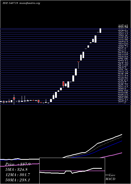  Daily chart Akm