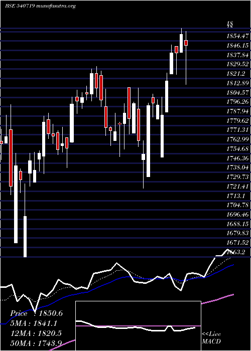  Daily chart Sbilife
