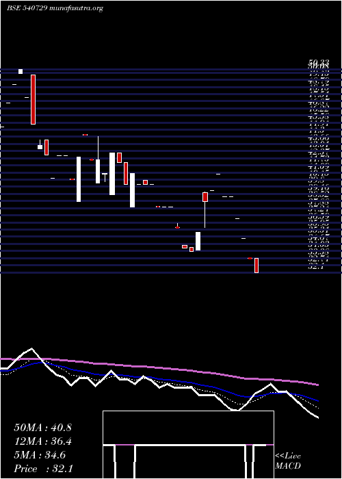  Daily chart Vantabio