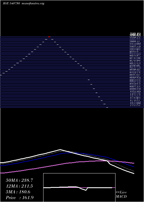  Daily chart Mehai