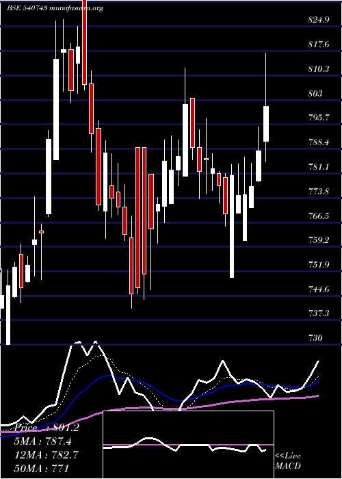  Daily chart Godrejagro