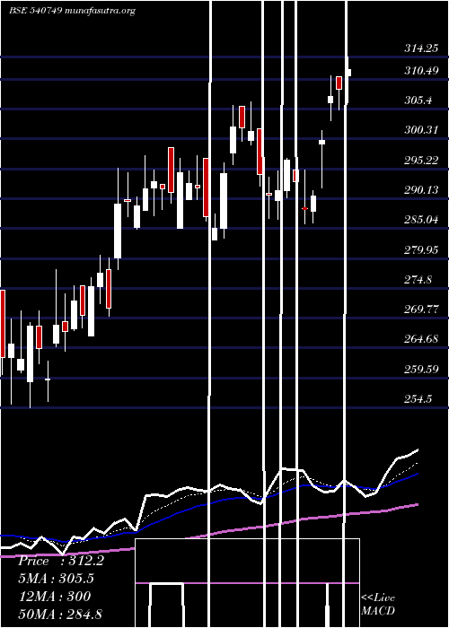  Daily chart Masfin