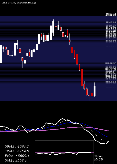  Daily chart Tiindia