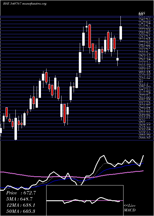 Daily chart NamIndia