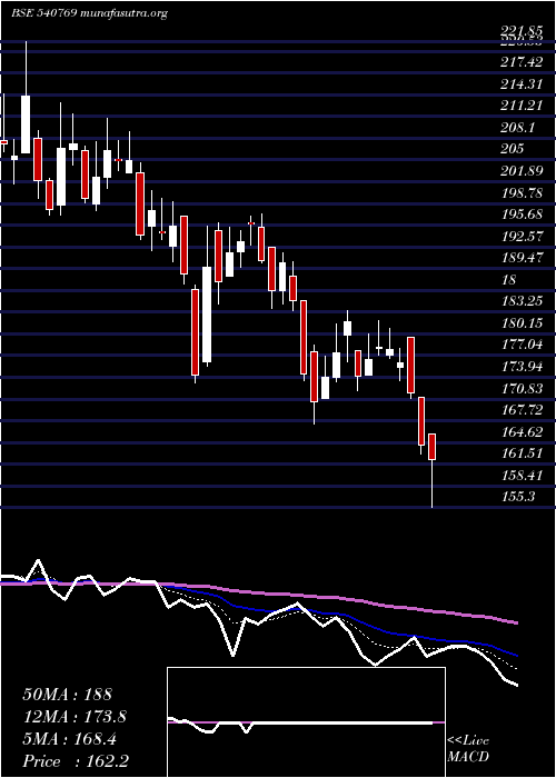  Daily chart Niacl