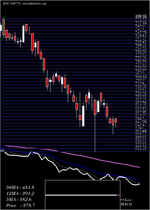  Daily chart 5paisa