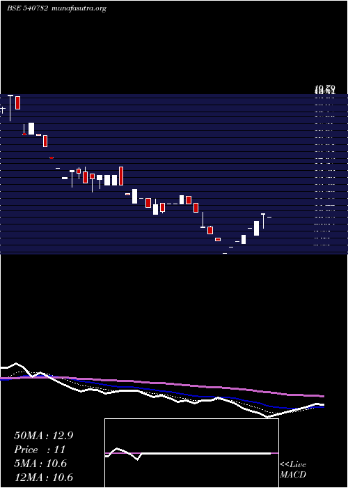  Daily chart Sbrands