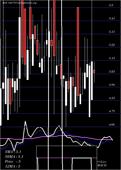  Daily chart Dnamedia