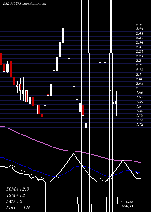  Daily chart Fsc