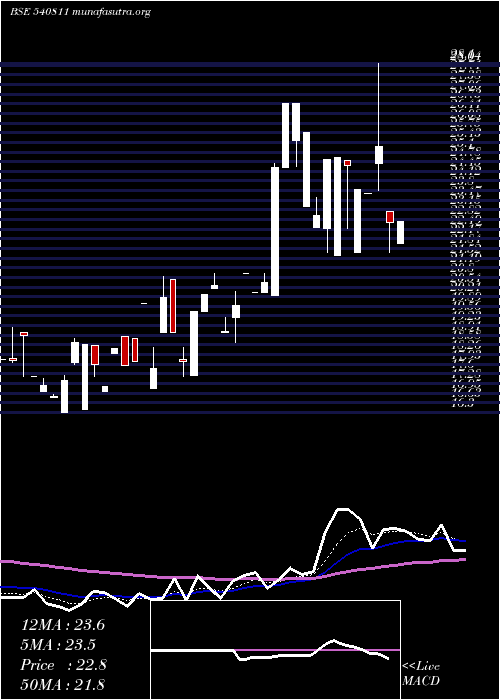  Daily chart Dml