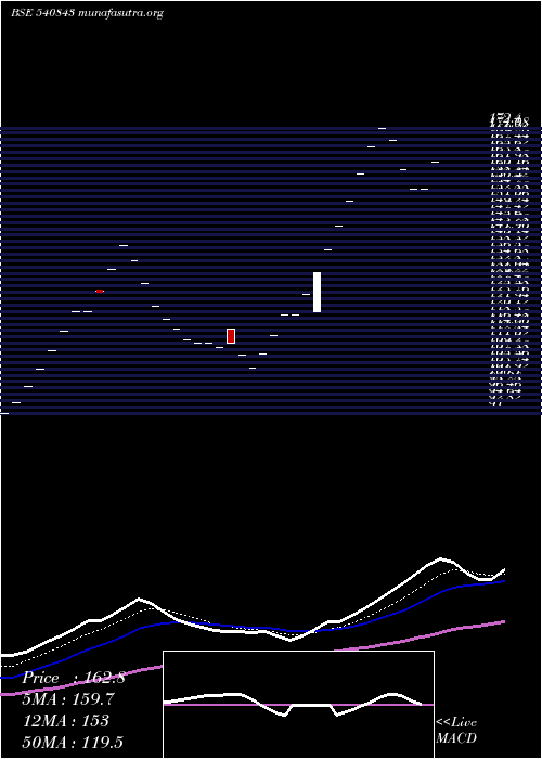 Daily chart Rithwikfms