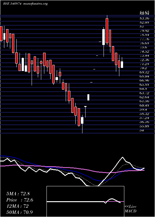  Daily chart 7seas