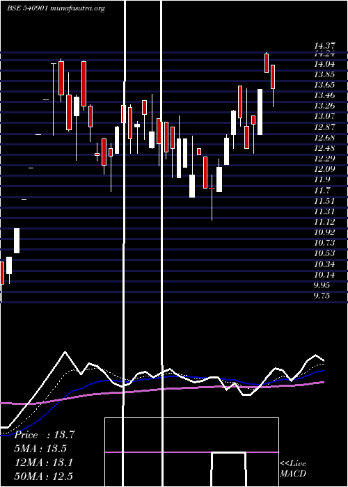  Daily chart Praxis