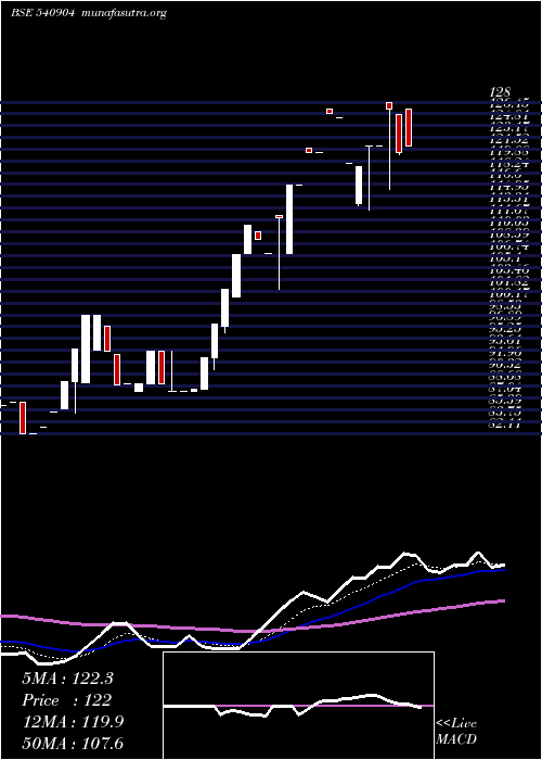  Daily chart Tirufoam