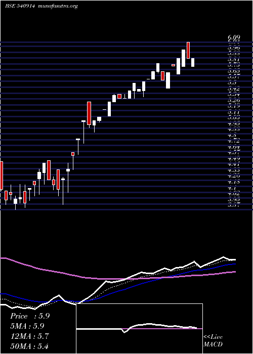  Daily chart Srusteels