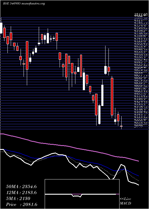  Daily chart Galaxysurf