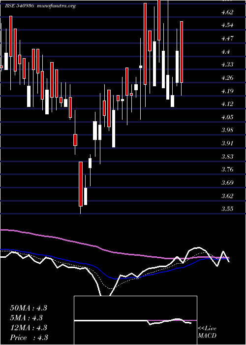  Daily chart Ggl