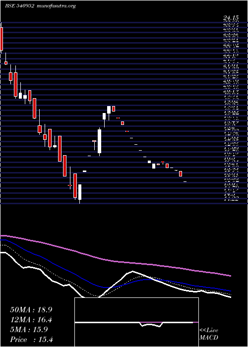  Daily chart Lal