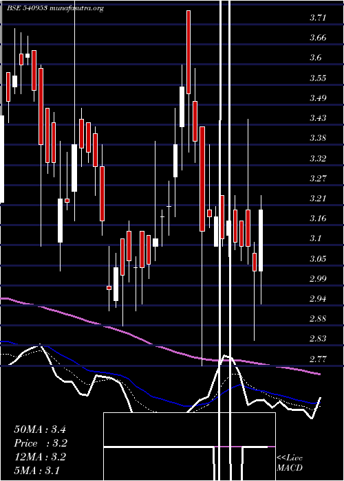  Daily chart Kenvi