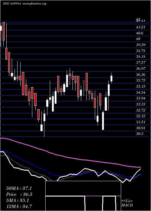  Daily chart Iwp