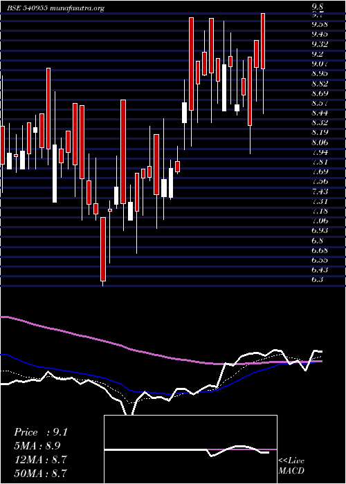  Daily chart Tdsl