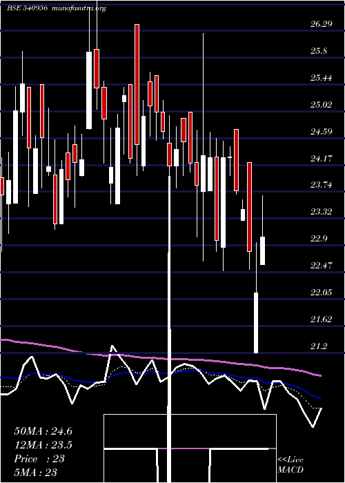 Daily chart Bhatia