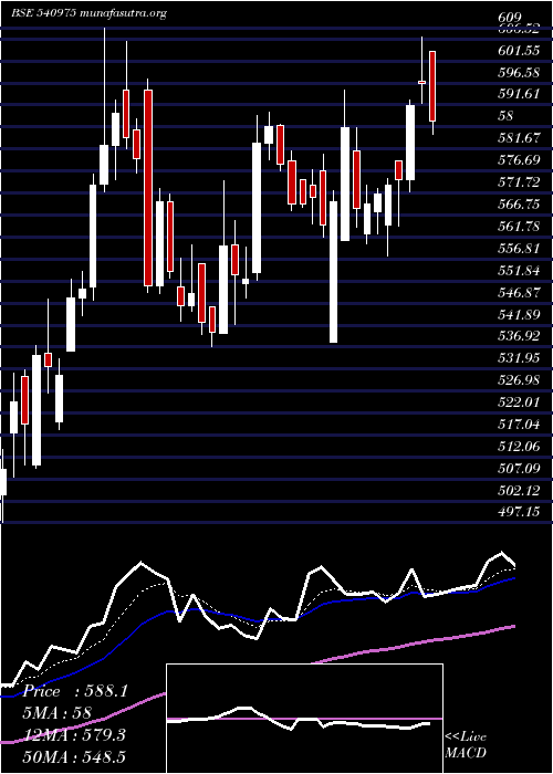  Daily chart Asterdm