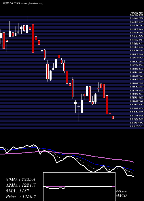  Daily chart Hginfra