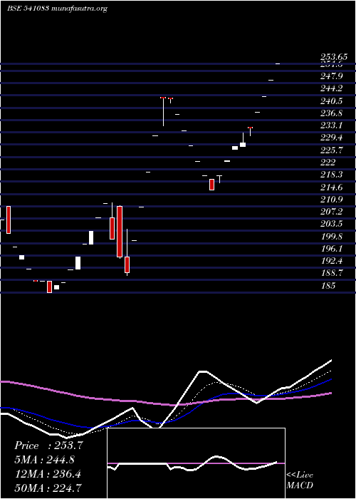  Daily chart Inflame