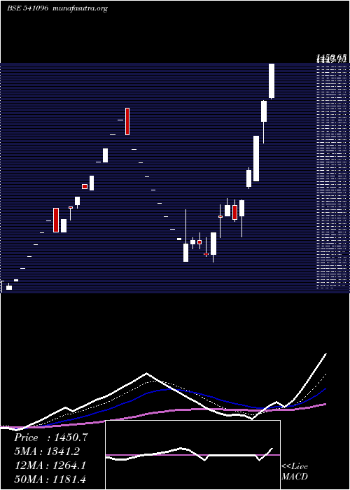  Daily chart Bplpharma