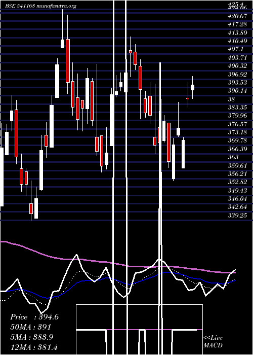  Daily chart Sandhar