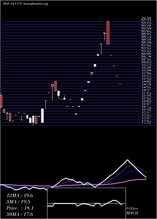  Daily chart Benara