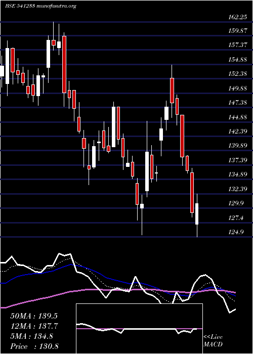  Daily chart Lemontree