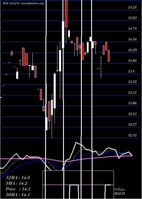  Daily chart Hardwyn