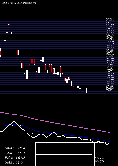  Daily chart Dhruv