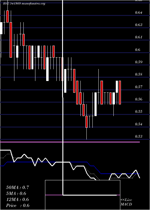  Daily chart Akshar