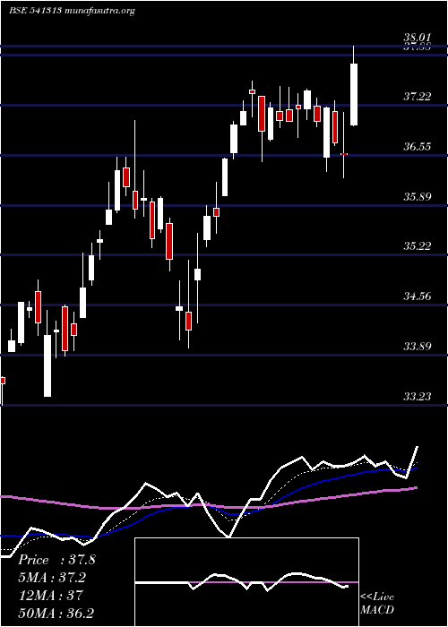  Daily chart Icici500