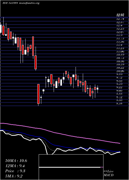  Daily chart Uhzaveri