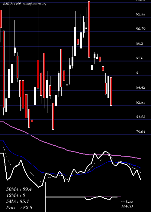  Daily chart Zimlab