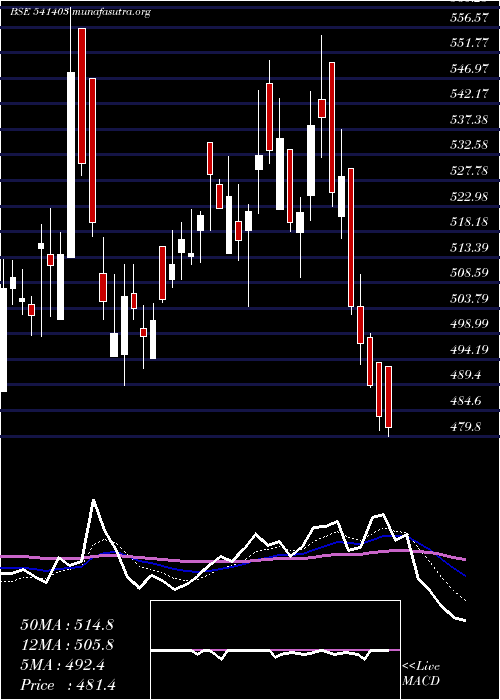  Daily chart Dollar