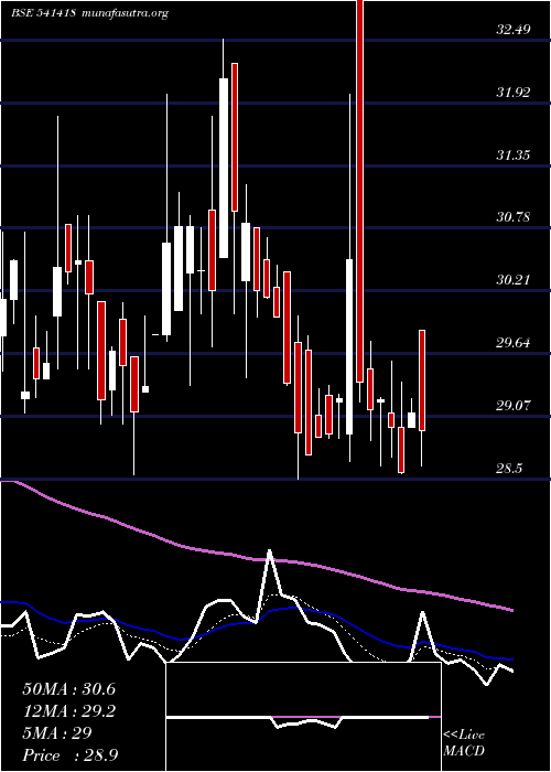 Daily chart Ngil