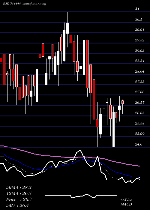 Daily chart Palmjewels