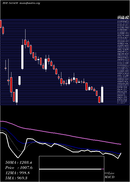  Daily chart Adanigreen