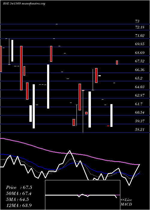  Daily chart Unick