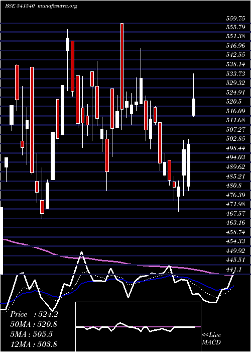  Daily chart Solara