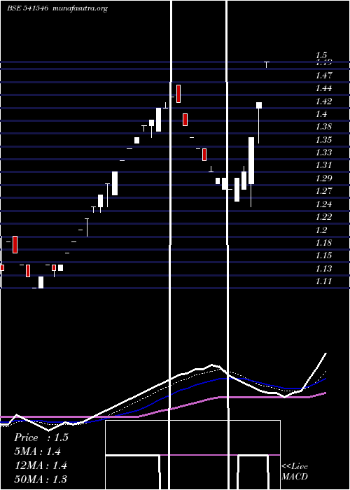  Daily chart Gayahws