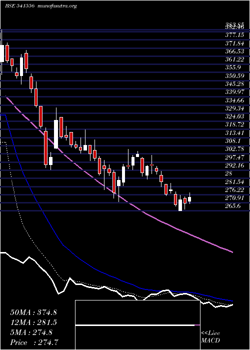  Daily chart Rites