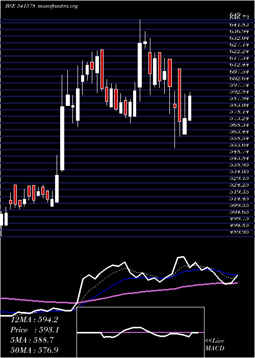  Daily chart Varroc