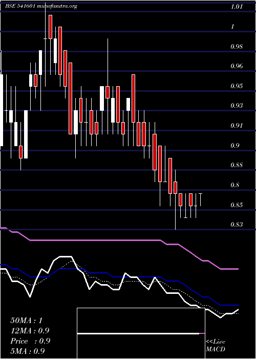  Daily chart Rajnish