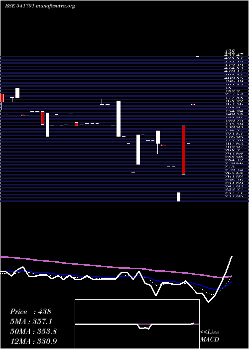  Daily chart Supershakt